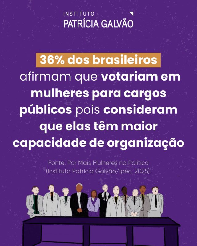 🤔 Quais são as razões para os brasileiros votarem (ou não) nas mulheres para cargos públicos importantes?

De acordo com a pesquisa de opinião pública “Por Mais Mulheres na Política”, realizada pelo Instituto Patrícia Galvão e Ipec, com apoio do Ministério das Mulheres, 36% dos entrevistados afirmam que votariam em mulheres para cargos públicos e que elas devem participar da vida pública e das decisões políticas. Em contrapartida, 25% dos brasileiros afirmam que não votariam em mulheres, pois consideram o ambiente político muito agressivo e competitivo para elas. Além disso, acreditam que as mulheres são mais emotivas e tomam decisões com o coração em vez da razão.

Lançada na última semana, a pesquisa, que revela as percepções dos brasileiros sobre a participação feminina na política, destaca os desafios que as mulheres enfrentam para ingressar nesse meio, desde a falta de apoio e incentivo até episódios de violência, como assédio e ataques machistas e misóginos. Além disso, apresenta os principais motivos que levam os eleitores a votar ou não em candidatas mulheres.

E você, votaria em mulheres para ocupar cargos públicos? Conte para nós o porquê nos comentários. 

Curtiu e quer saber mais? Baixe o relatório completo da pesquisa “Por Mais Mulheres na Política” e acesse os dados na íntegra. O link está na bio 🔗

#InstitutoPatríciaGalvão #ViolênciaPolíticaDeGênero #PorMaisMulheresNaPolítica #ParticipaçãoFeminina #DesigualdadeDeGênero #IgualdadeDeGênero #MulheresNaPolítica #MarçoDasMulheres #MinistérioDasMulheres