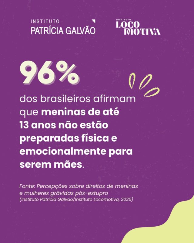 ⚠️ Maioria da população brasileira reconhece: meninas não estão preparadas para ser mães!

A violência sexual transforma profundamente a vida de muitas meninas e mulheres no Brasil e no mundo. E, muitas vezes, elas enfrentam uma segunda violência, que também precisa de uma atenção especial: a gravidez decorrente de um estupro.

Dados da pesquisa “Percepções sobre direitos de meninas e mulheres grávidas pós-estupro”, do Instituto Patrícia Galvão, em parceria com o @ilocomotiva, revelam que entre brasileiros que conhecem meninas vítimas de estupro, 3 em cada 10 conhecem uma menina que engravidou. Entre mulheres com 14 anos ou mais, 26% conhecem uma vítima que ficou grávida em decorrência da violência sexual. 

Esses números mostram a gravidade do estupro e reforçam a urgência de proteger as meninas, afinal, criança não é mãe! 

#InstitutoPatríciaGalvão #InstitutoLocomotiva #Estupro #EstuproDeVulnerável #ViolênciaSexual #ViolênciaContraMeninaseMulheres #DireitosDasMeninas #DireitosDasMulheres #CriançaNãoéMãe