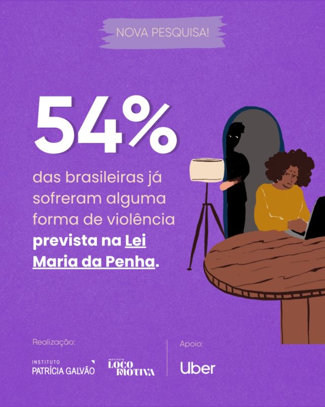🚨 Nova pesquisa de opinião | 20 anos da Lei Maria da Penha!

Quase vinte anos após a promulgação da Lei Maria da Penha, uma nova pesquisa revela um dado que chama atenção: 54% das brasileiras afirmam já ter sofrido pelo menos uma das formas de violência previstas na legislação.

O estudo também mostra que muitas mulheres só reconhecem que viveram uma situação de violência quando conhecem e identificam as diferentes formas de agressão previstas na Lei Maria da Penha — um dado que reforça a importância da informação, da prevenção e do acesso aos direitos.

A pesquisa "20 anos da Lei Maria da Penha: Percepção da sociedade brasileira" foi realizada pelo Instituto Patrícia Galvão, em parceria com o Instituto Locomotiva (@ilocomotiva), com apoio da Uber (uber_br). Foram ouvidas 1.500 pessoas, com 16 anos ou mais, de todas as regiões do país, entre os dias 22 e 30 de abril de 2026, por meio de entrevistas digitais de autopreenchimento. A margem de erro é de 2,8 pontos percentuais.

📲 Deslize o carrossel para conhecer alguns dos principais resultados e acesse a pesquisa completa no site da Agência Patrícia Galvão (link na bio!).

#InstitutoPatríciaGalvão #LeiMariaDaPenha #20AnosLMP #ViolênciaDomésticaeFamiliar #PelaVidaDasMulheres
