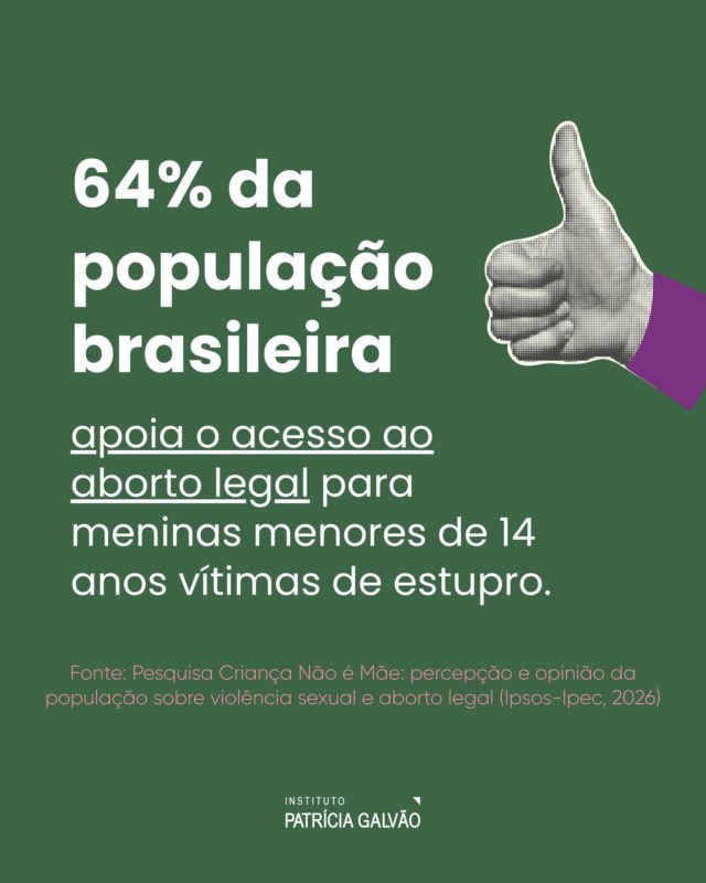 O que a população internauta  pensa sobre os direitos de meninas vítimas de violência sexual?

A pesquisa “Criança Não é Mãe: percepção e opinião da população sobre violência sexual e aborto legal”, realizada pela Ipsos-Ipec a pedido do Instituto Patrícia Galvão, em parceria com a campanha Criança Não é Mãe, mostra que a maioria dos brasileiros é favorável ao acesso a diferentes formas de cuidado e proteção para meninas menores de 14 anos vítimas de estupro.

64% apoiam o acesso ao aborto legal nesses casos. E a maioria também defende que essas meninas tenham acesso imediato a atendimento médico, acompanhamento psicológico, prevenção de ISTs e contracepção de emergência.

Realizada em março de 2026, a pesquisa buscou entender a percepção da população brasileira sobre violência sexual, gravidez na infância e adolescência, casamento infantil e aborto permitido por lei. Foram entrevistados, online, 1.200 internautas com 16 anos ou mais, das classes ABCDE e de todas as regiões do país. As entrevistas foram feitas por meio de um questionário com perguntas fechadas. Os resultados têm nível de confiança de 95% e margem de erro de 3 pontos percentuais, para mais ou para menos.

🔗 Confira a pesquisa completa em criancanaoemae.org.br

#InstitutoPatríciaGalvão #CriançaNãoÉMãe #AbortoLegal #DireitosSexuaiseReprodutivos